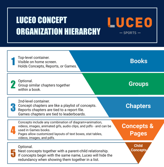 Luceo Concept Organization Hierarchy